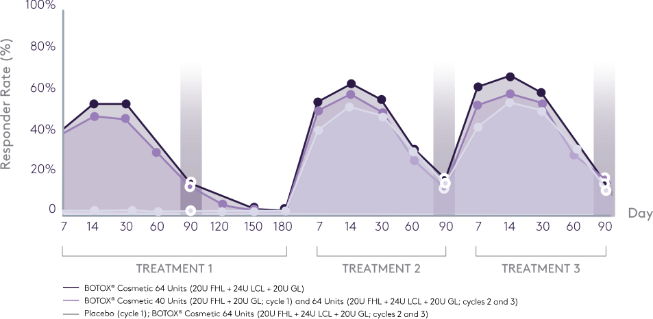 clinical study graph